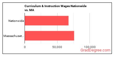 Curriculum & Instruction Wages Nationwide vs. MA