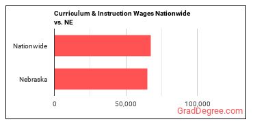 Curriculum & Instruction Wages Nationwide vs. NE