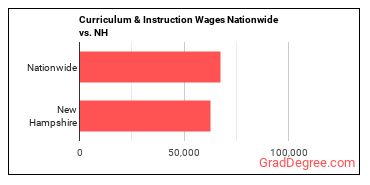 Curriculum & Instruction Wages Nationwide vs. NH