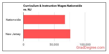 Curriculum & Instruction Wages Nationwide vs. NJ