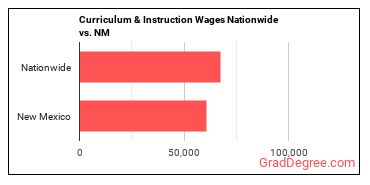 Curriculum & Instruction Wages Nationwide vs. NM