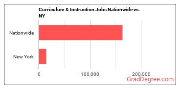 Curriculum & Instruction Jobs Nationwide vs. NY