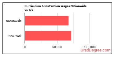 Curriculum & Instruction Wages Nationwide vs. NY