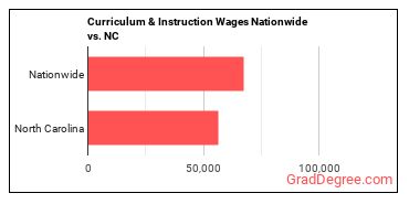 Curriculum & Instruction Wages Nationwide vs. NC