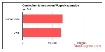 Curriculum & Instruction Wages Nationwide vs. OH