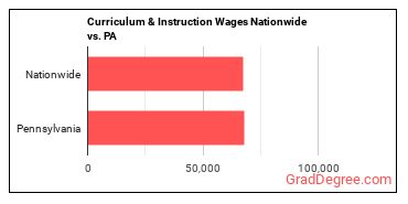 Curriculum & Instruction Wages Nationwide vs. PA