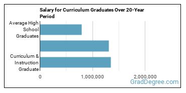 4-year median earnings vs national baseline for Curriculum & Instruction