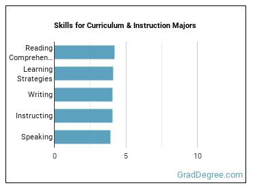Skills for Curriculum & Instruction majors