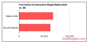 Curriculum & Instruction Wages Nationwide vs. SD