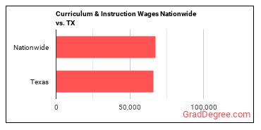 Curriculum & Instruction Wages Nationwide vs. TX