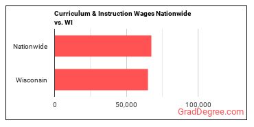 Curriculum & Instruction Wages Nationwide vs. WI