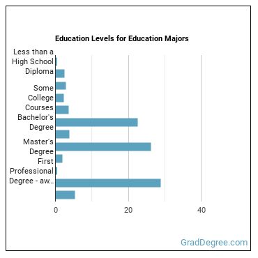 Education levels for Education majors