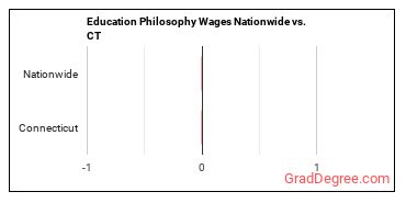Education Philosophy Wages Nationwide vs. CT