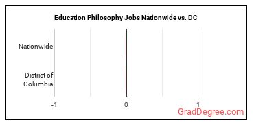 Education Philosophy Jobs Nationwide vs. DC
