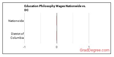 Education Philosophy Wages Nationwide vs. DC