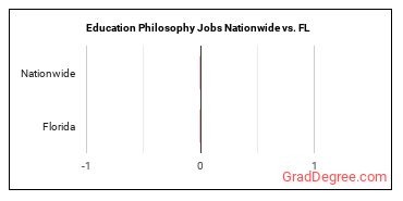 Education Philosophy Jobs Nationwide vs. FL