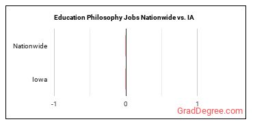 Education Philosophy Jobs Nationwide vs. IA