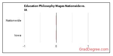 Education Philosophy Wages Nationwide vs. IA