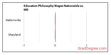 Education Philosophy Wages Nationwide vs. MD