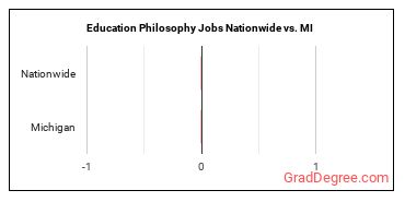 Education Philosophy Jobs Nationwide vs. MI
