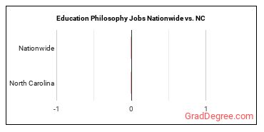 Education Philosophy Jobs Nationwide vs. NC