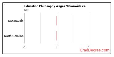 Education Philosophy Wages Nationwide vs. NC