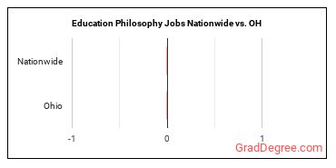 Education Philosophy Jobs Nationwide vs. OH
