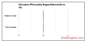 Education Philosophy Wages Nationwide vs. TN