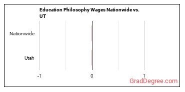 Education Philosophy Wages Nationwide vs. UT