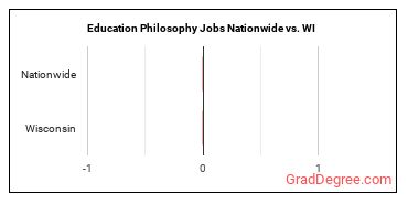 Education Philosophy Jobs Nationwide vs. WI