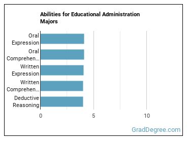 Abilities for Educational Administration majors