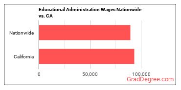 Educational Administration Wages Nationwide vs. CA