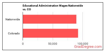 Educational Administration Wages Nationwide vs. CO