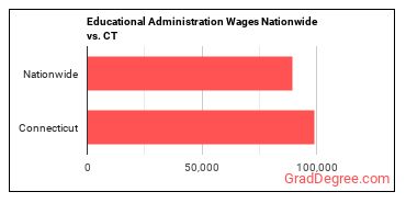 Educational Administration Wages Nationwide vs. CT