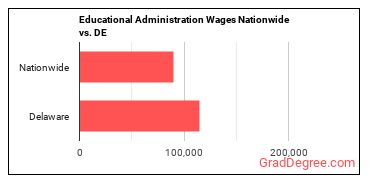 Educational Administration Wages Nationwide vs. DE