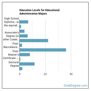Education levels for Educational Administration majors