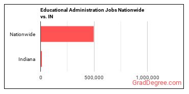 Educational Administration Jobs Nationwide vs. IN