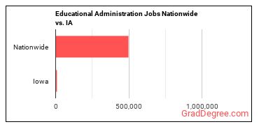 Educational Administration Jobs Nationwide vs. IA