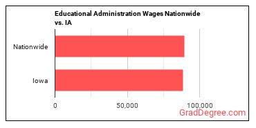 Educational Administration Wages Nationwide vs. IA