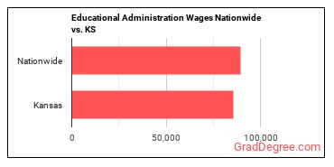Educational Administration Wages Nationwide vs. KS