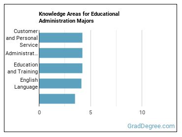 Knowledge areas for Educational Administration majors