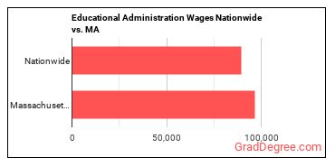 Educational Administration Wages Nationwide vs. MA