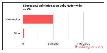 Educational Administration Jobs Nationwide vs. OH