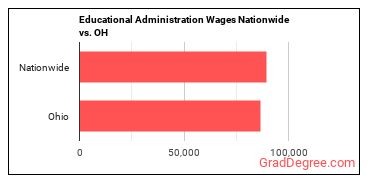 Educational Administration Wages Nationwide vs. OH