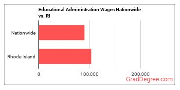 Educational Administration Wages Nationwide vs. RI