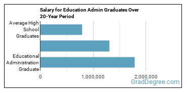 4-year median earnings vs national baseline for Educational Administration