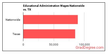 Educational Administration Wages Nationwide vs. TX