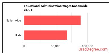 Educational Administration Wages Nationwide vs. UT