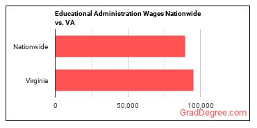 Educational Administration Wages Nationwide vs. VA