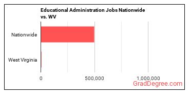 Educational Administration Jobs Nationwide vs. WV